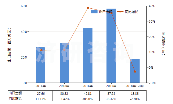 2014-2018年3月中國其他無環(huán)烴的不飽和氯化衍生物(HS29032990)出口總額及增速統(tǒng)計(jì)